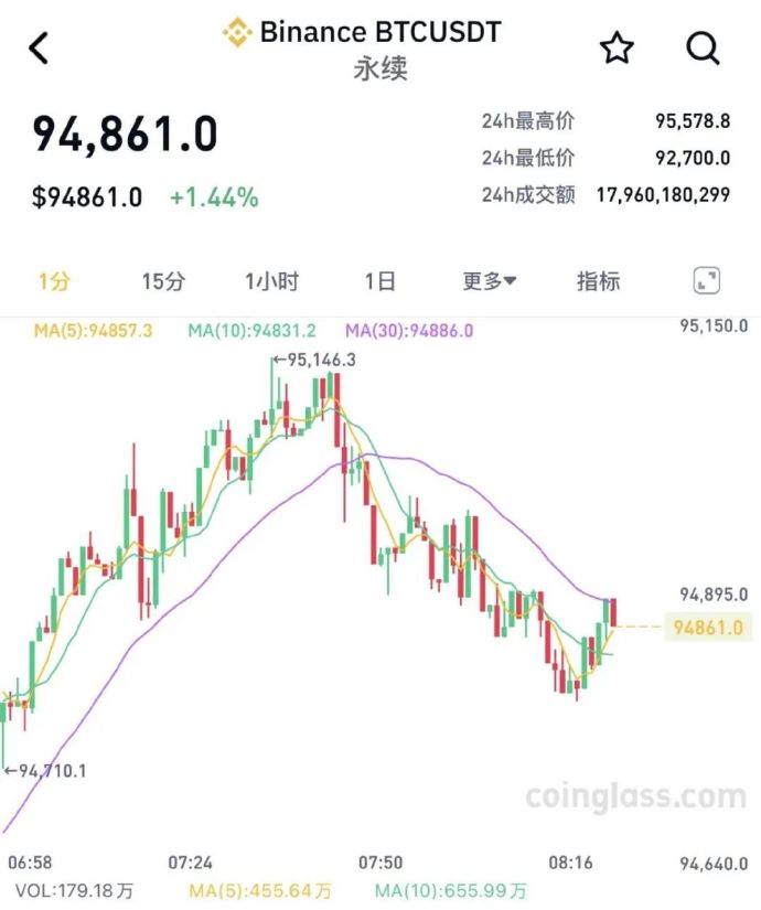 加密货币市场大涨 超13万人被爆仓