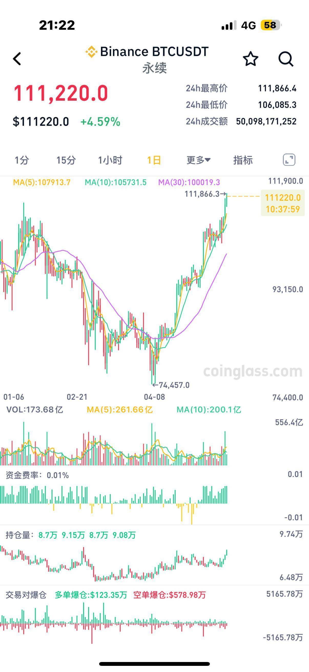 加密货币市场大涨 超13万人被爆仓