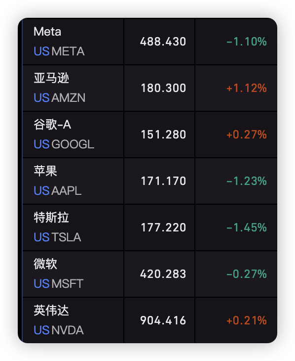 全球市场：美股三大指数均收涨超1% 中国金龙指数涨逾3% 国际油价大跌超6%