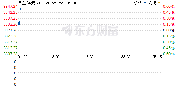 美元指数跌破97关口 创2022年2月以来新低
