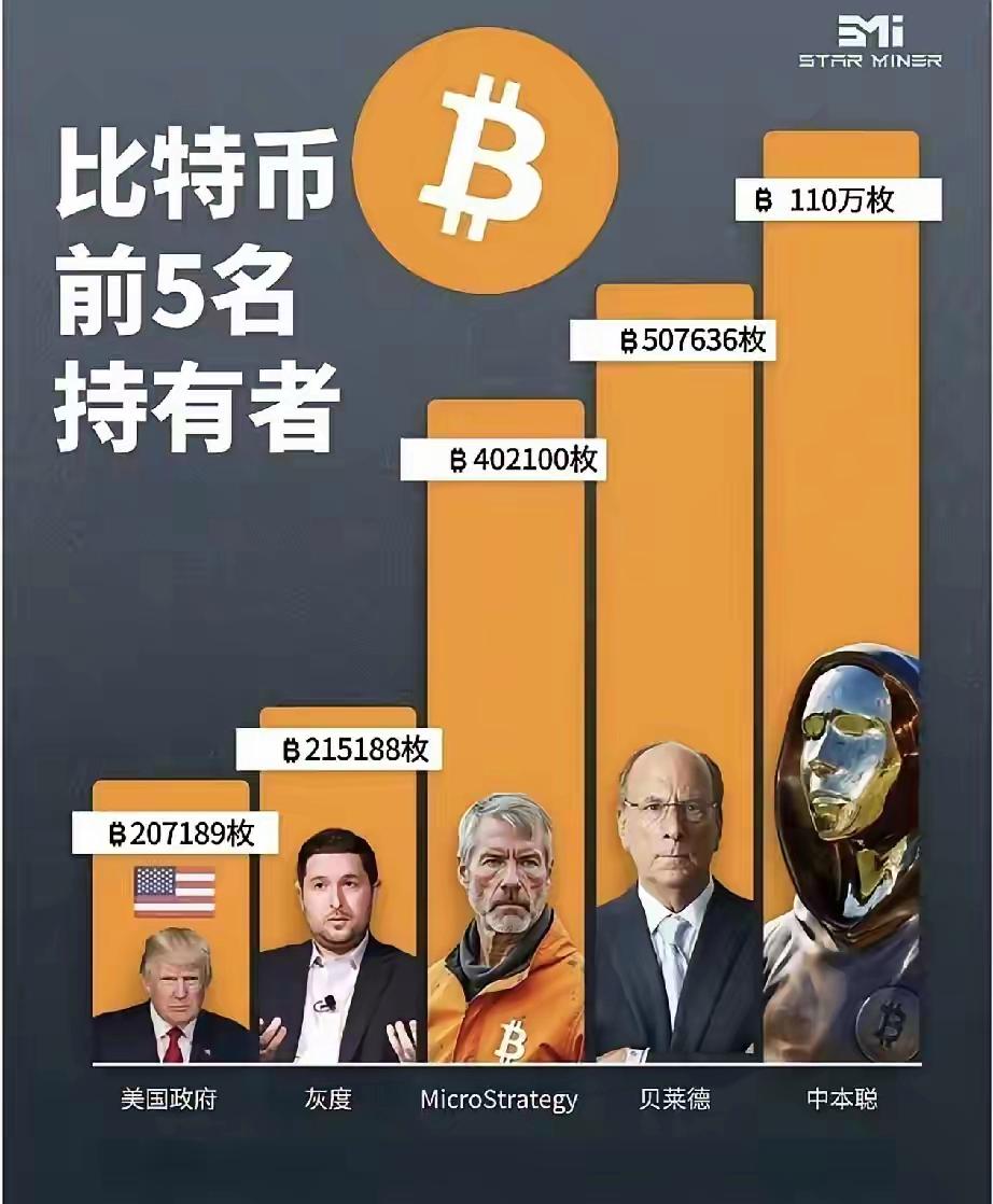 比特币要与科技巨头比肩？对冲基金大佬：五年内总市值将飙至5万亿美元！