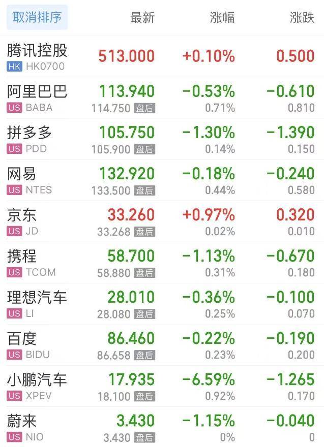 全球市场:美股三大指数集体收涨 纳指、标普500指数续创历史新高