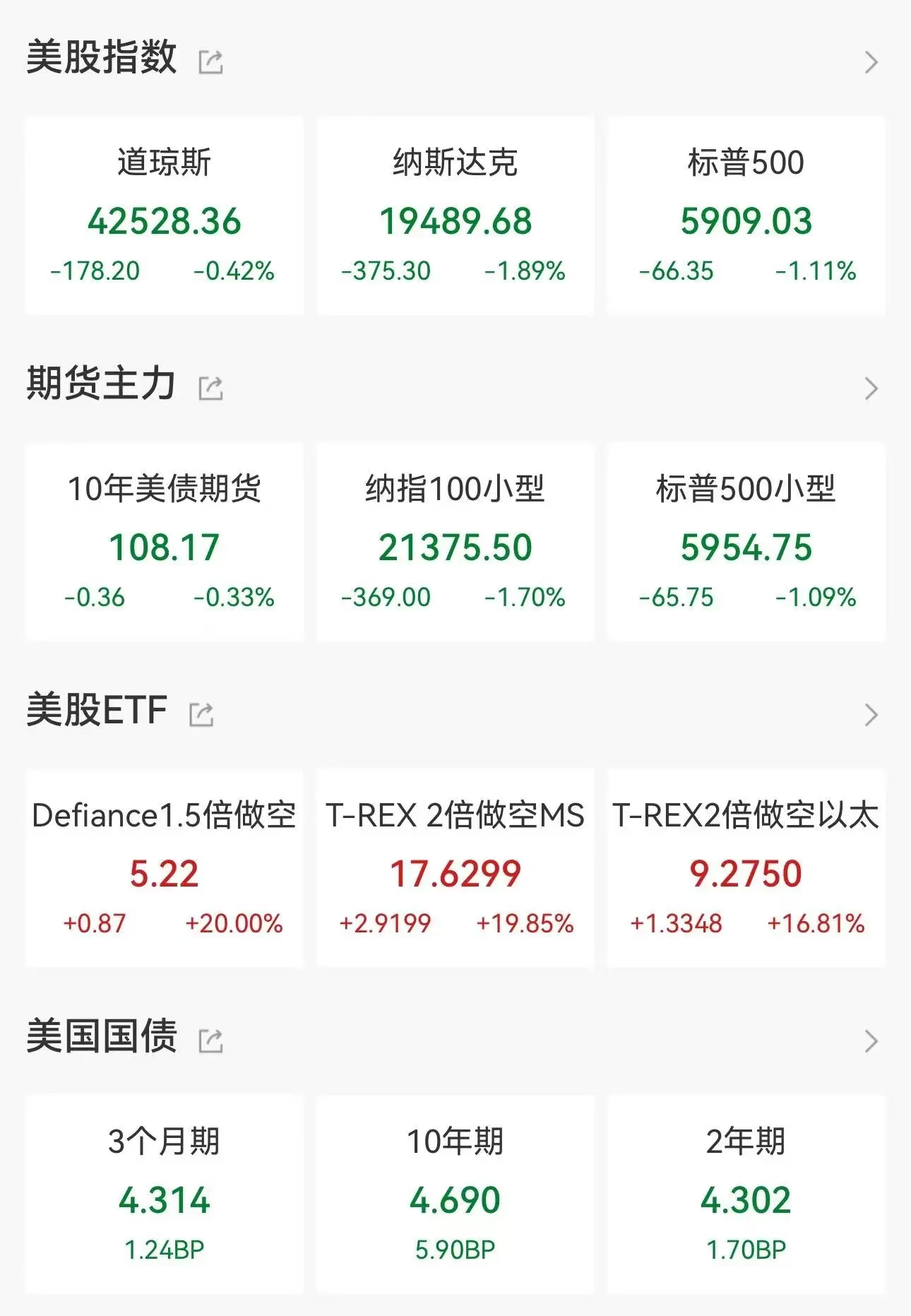 全球市场：美股三大指数涨跌不一 特斯拉跌超5% 国际金价涨超1%