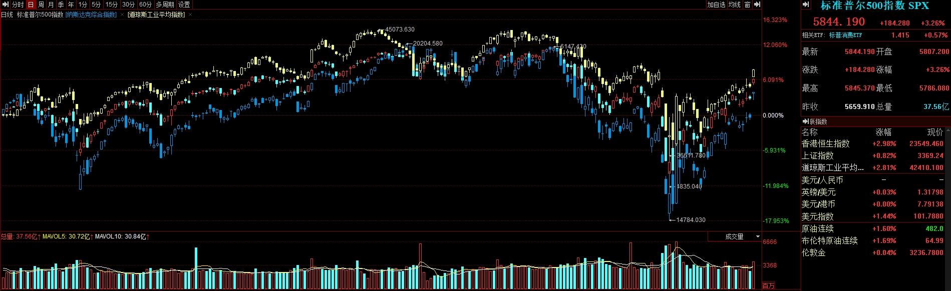 高盛：美股涨势在7月份能够持续 到了8月可能开始回落 预计年内降息三次