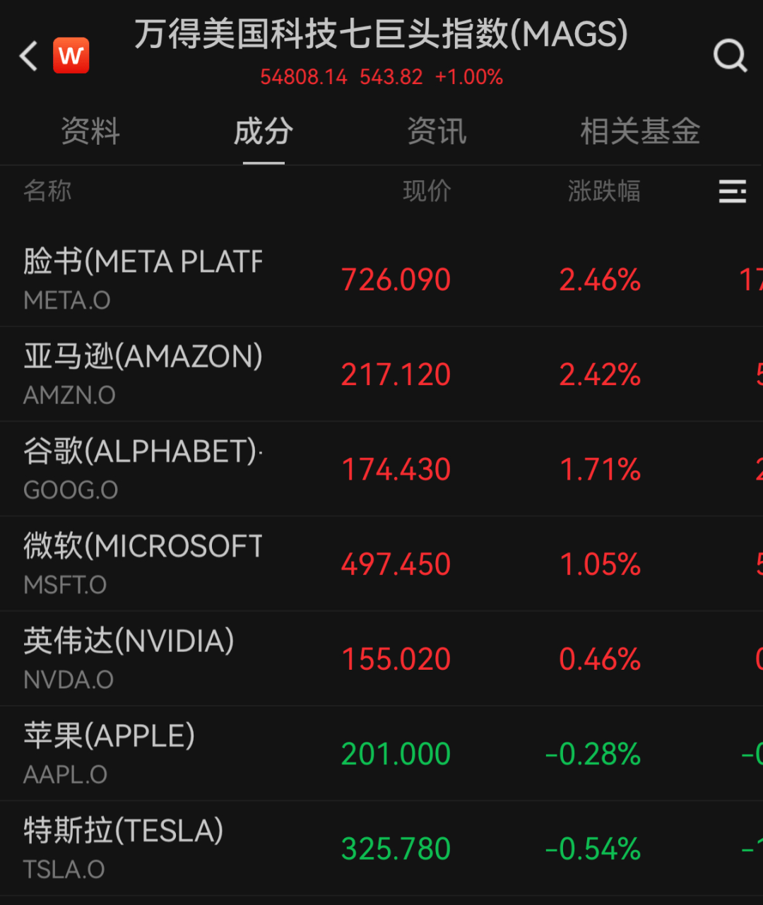 全球市场：标普、纳指再创收盘新高 特斯拉涨近5% 美油涨逾3%