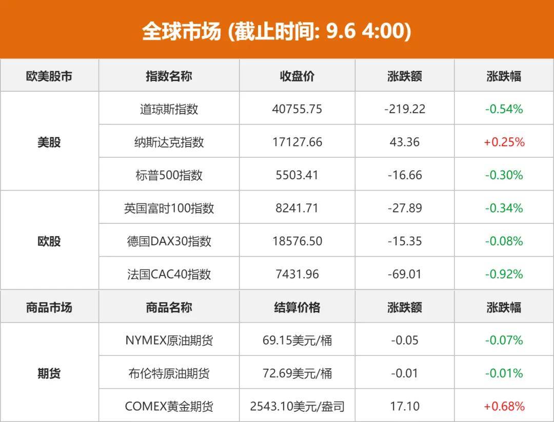ADP就业数据爆冷 2023年3月以来首次负增长 美联储或提前降息?