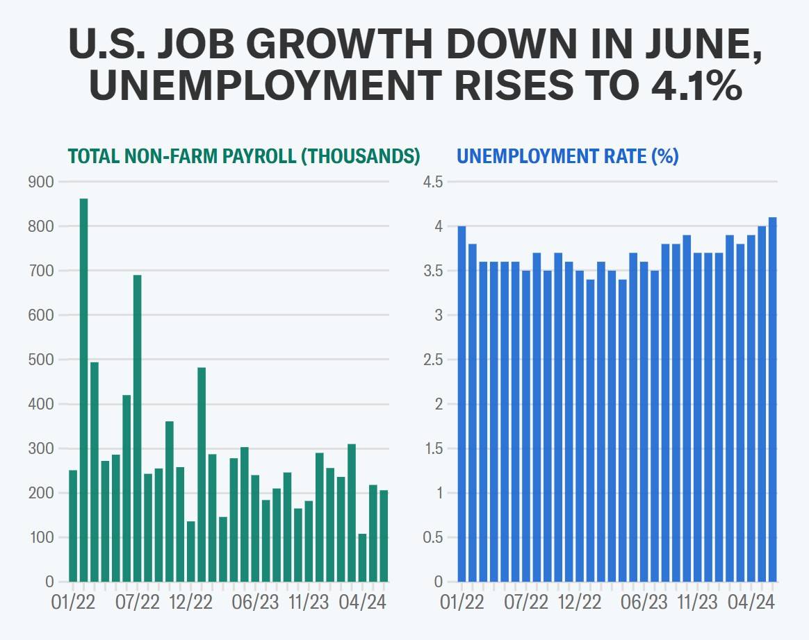 重磅数据出炉！美联储降息预期突变 影响多大？