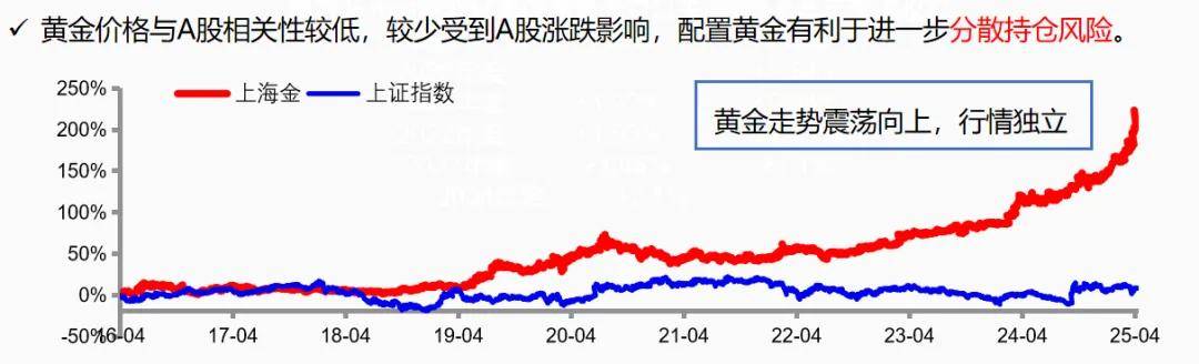 央行“八连增”黄金 下半年金价走势还乐观吗？机构依旧看好后续表现