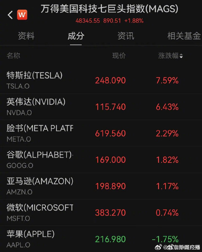 全球市场：美股三大指数集体收跌 特斯拉跌近7% 日、韩公司股票走低