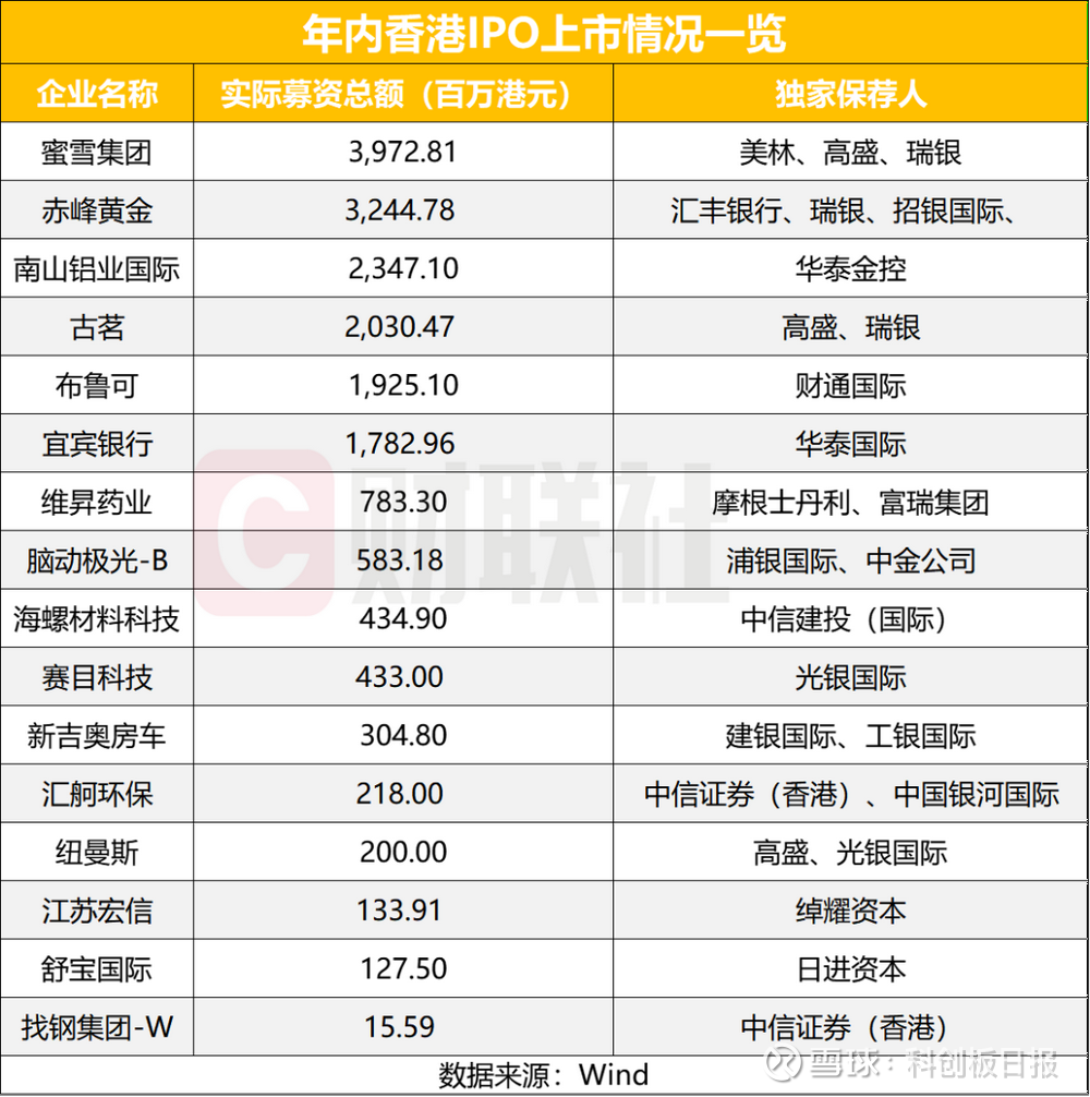 港交所“锣不够用了”？5股同日上市，超200家企业排队IPO
