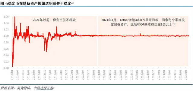 国际清算银行再发警告：稳定币迅速扩张给监管机构带来了新的风险