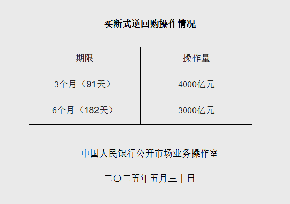央行：7月15日将开展14000亿元买断式逆回购操作