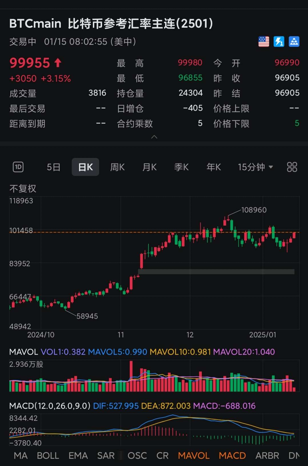 全球市场：纳指再创新高 加密货币概念股普涨 美油跌超2%