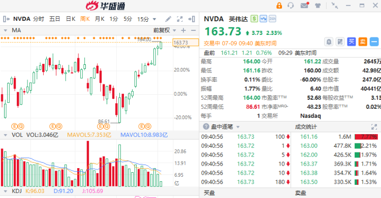 全球加密货币市值突破4万亿美元！《天才法案》为投资者铺平道路