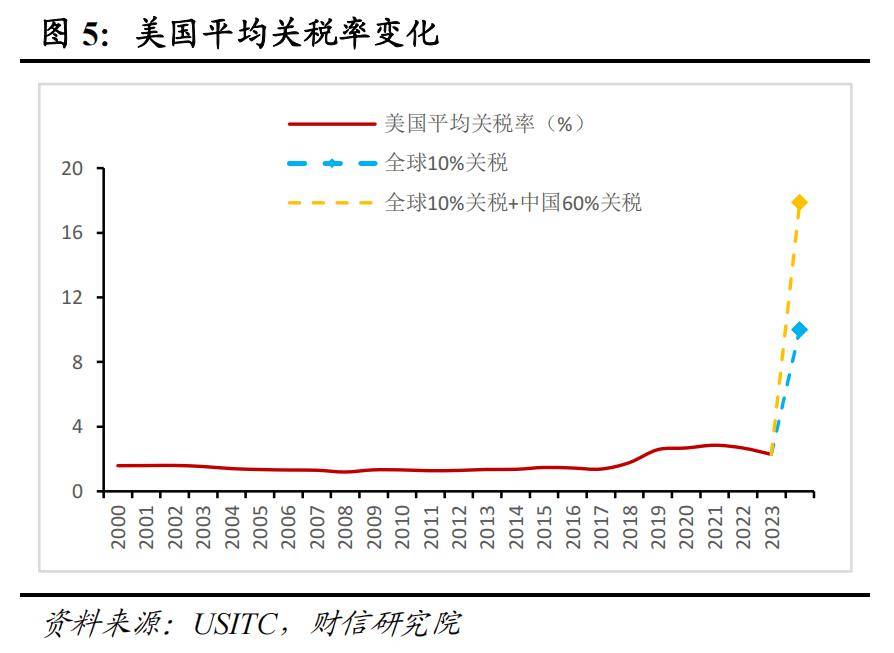 特朗普再度施压：利率应该降低3个百分点 鲍威尔即将离任
