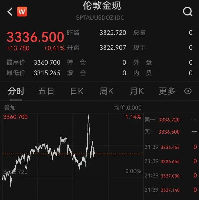 特朗普降息呼声产生影响 交易员加大美联储明年更积极降息的押注