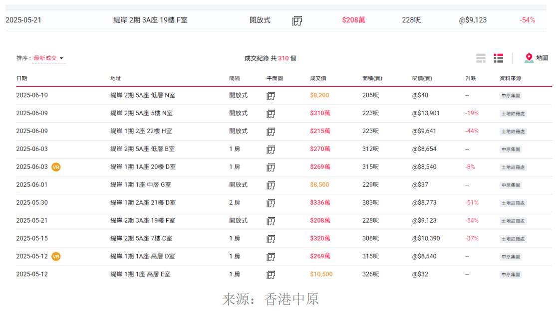 香港交易所:2025年上半年香港市场平均每日成交金额为2402亿港元