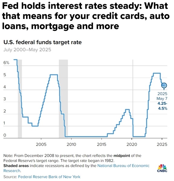 美联储连续第五次维持利率不变