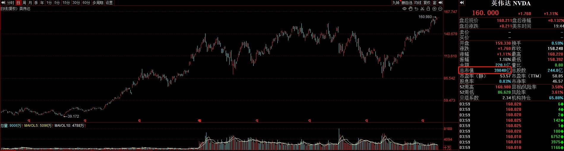 全球市场:美股三大指数涨跌不一 英伟达再创历史新高 美国铜期货暴跌近18%