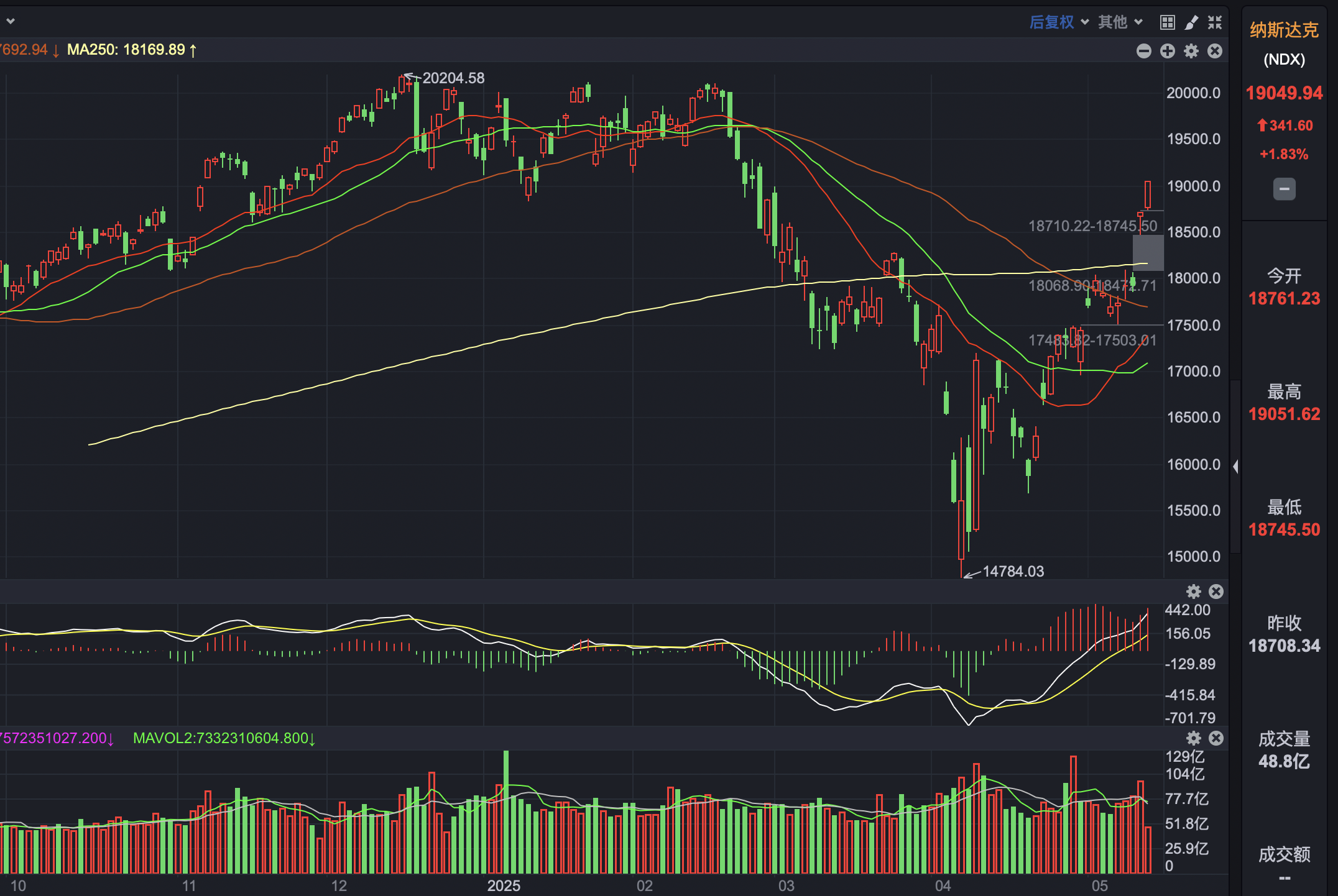 美国6月PCE通胀出现“恶化” 美联储9月降息预期再遭打压