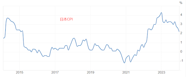 日元已跌至四个月低点！日央行年内加息无望 政府暗示可能插手？