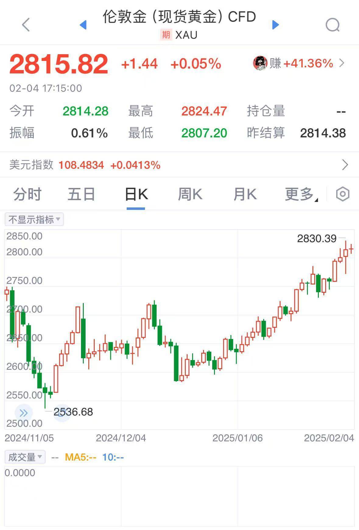 华尔街“黄金空头”罕见空翻多 金价或再创历史新高？