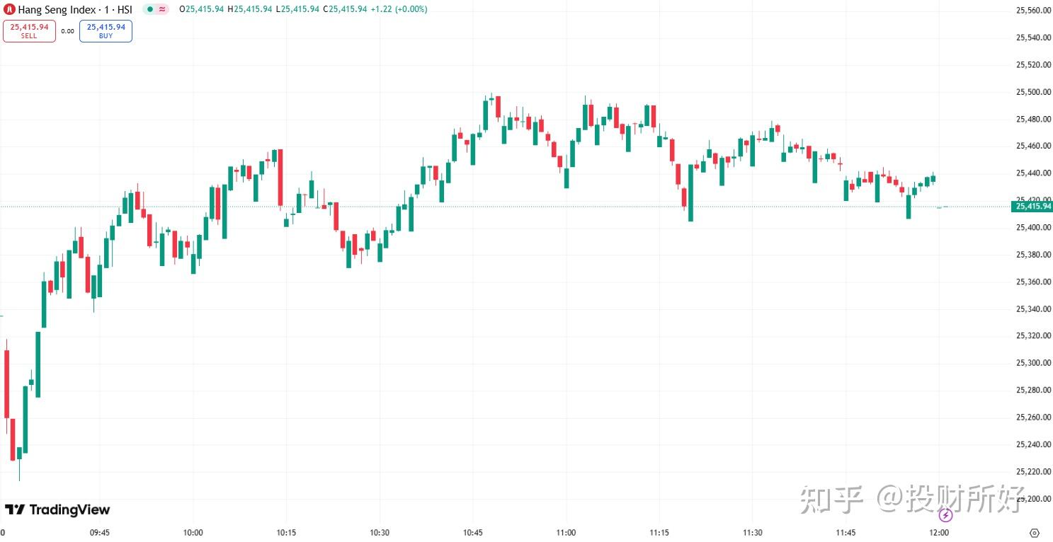 全球市场：美股三大指数集体收涨 苹果大涨超5% 中国金龙指数涨近1%