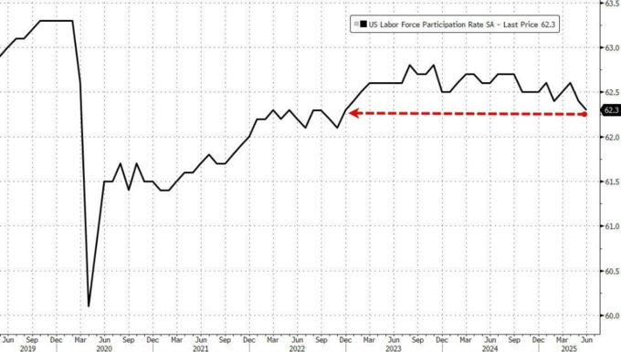 一周内数据频闪危险信号：美国经济正走向“滞胀”结局！