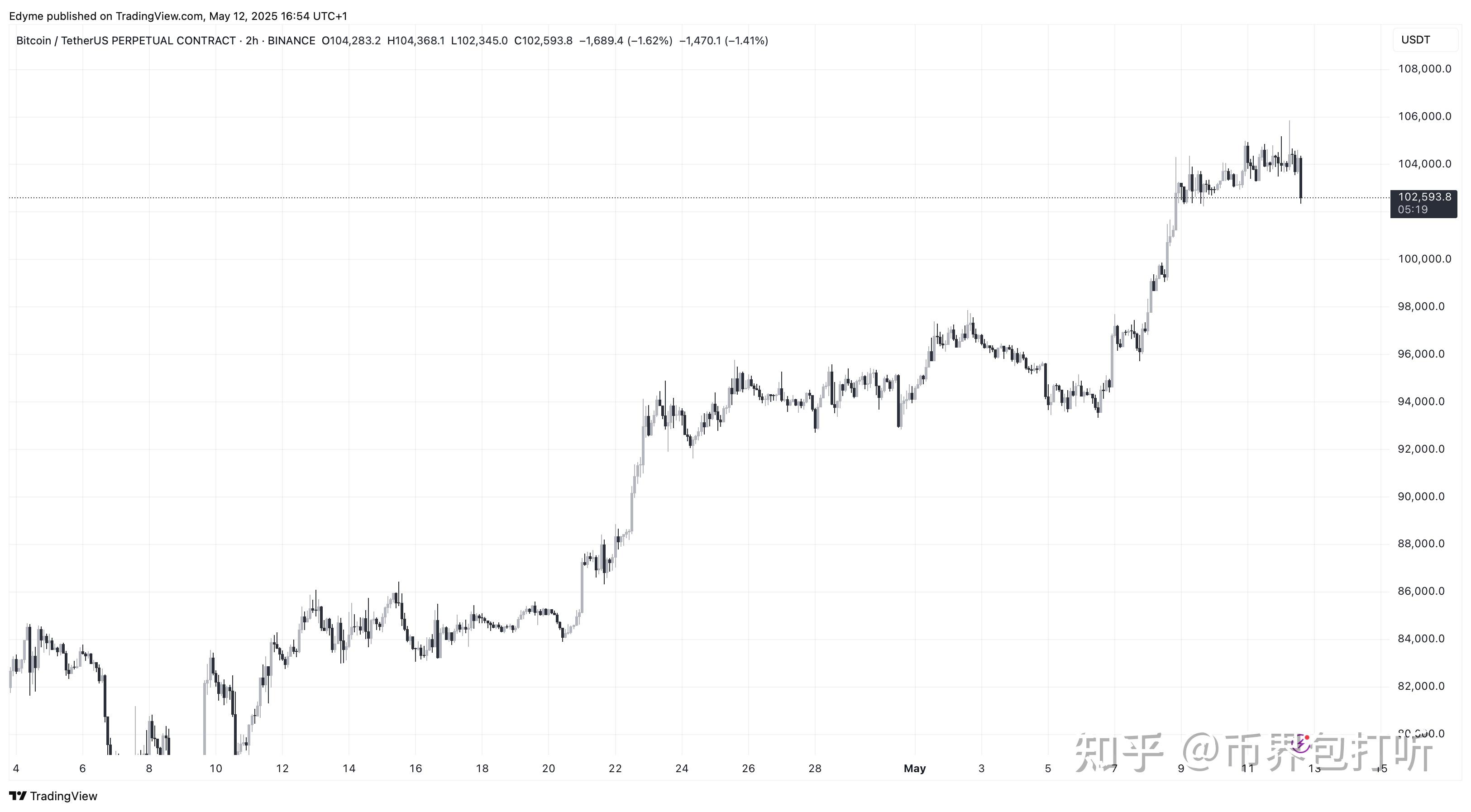 比特币逼近历史高点!周二美国通胀数据将成突破关键