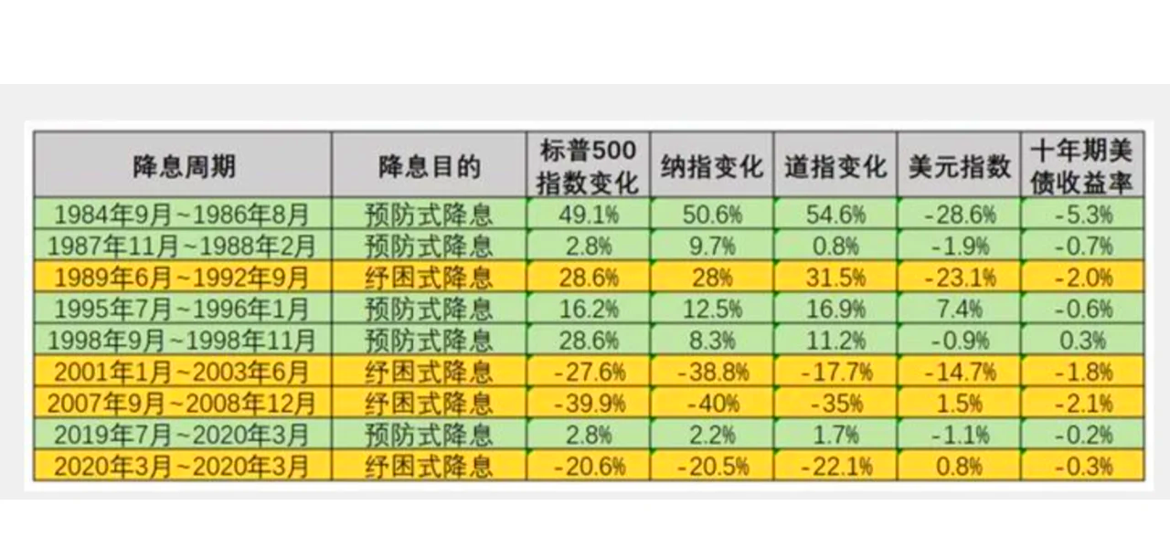 美联储9月降息多少 华尔街吵翻了！野村证券：50基点不太可能