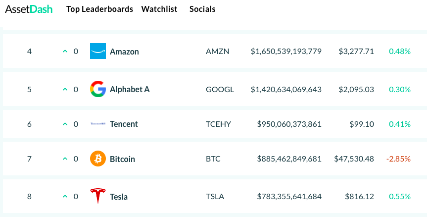比特币再创历史新高！市值超越谷歌 荣登全球第五大资产