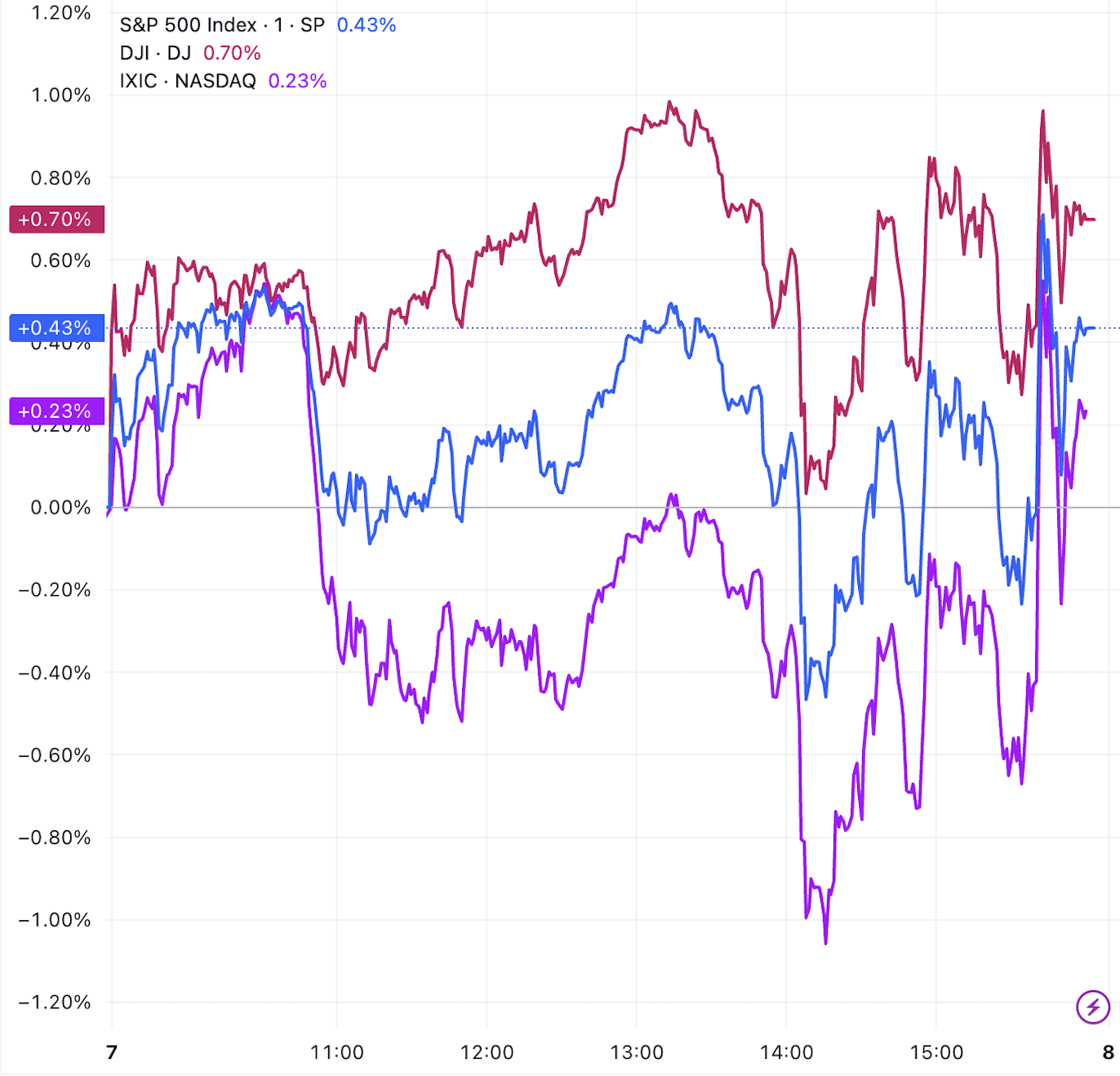 全球市场：美股三大指数几乎平收 英特尔结束六连涨 迅雷涨超37%