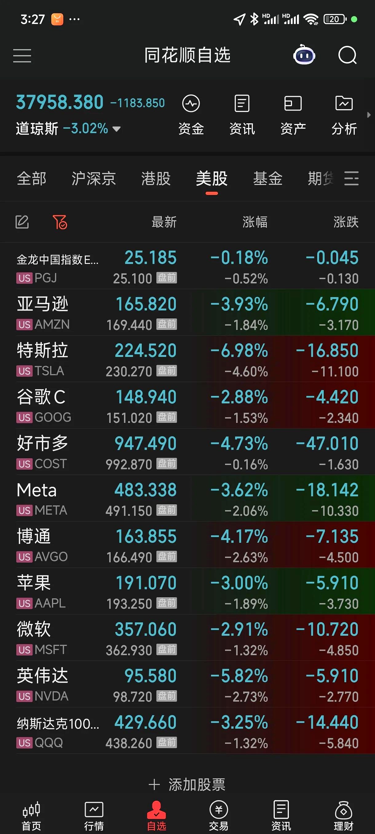 全球市场：美股收跌 标普500指数连跌五日 中国金龙指数收涨1.35%