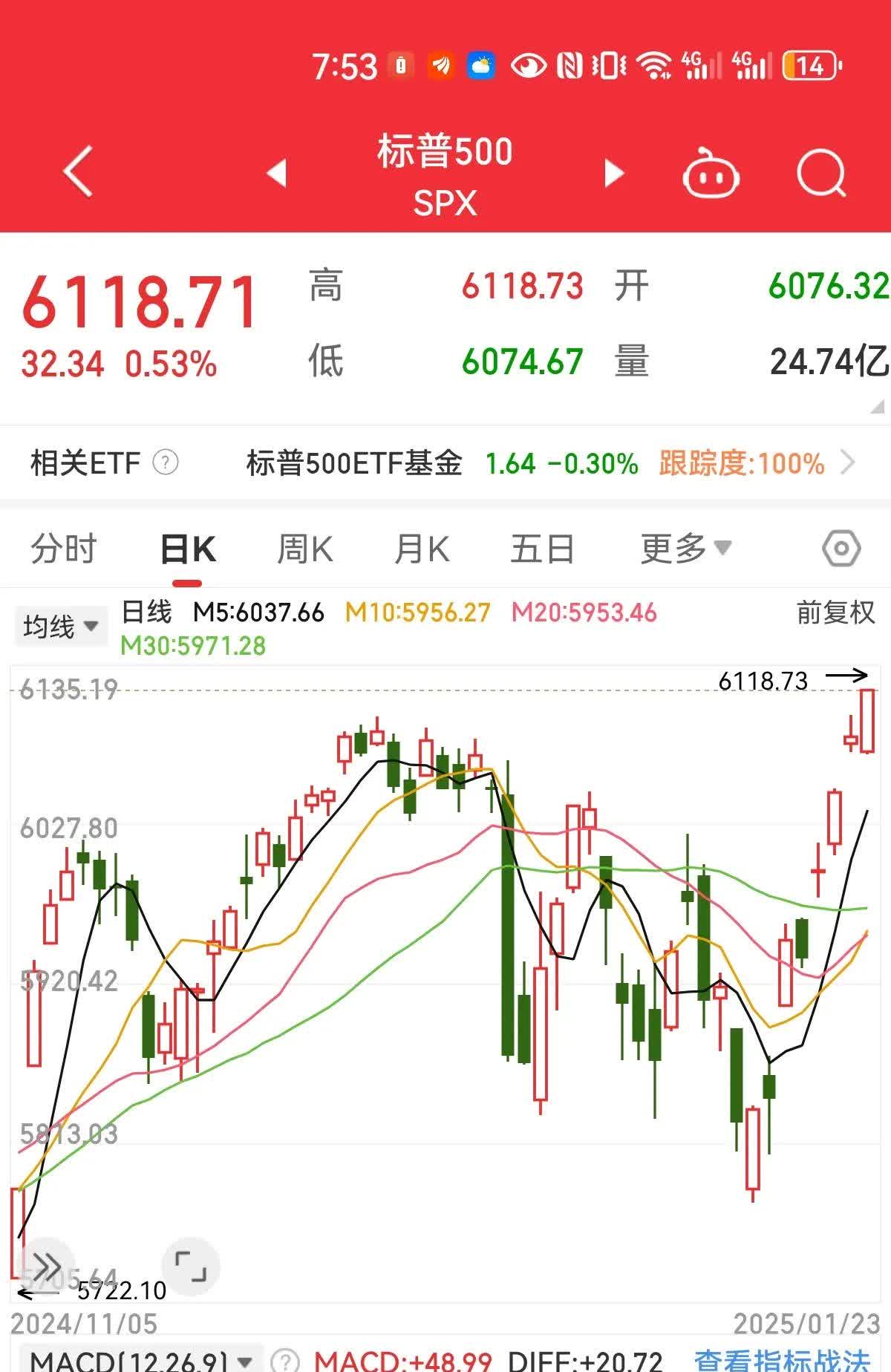 全球市场：美股收跌 标普500指数连跌五日 中国金龙指数收涨1.35%