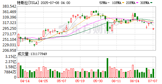 全球市场:美股三大指数集体收跌 英伟达涨超1%、英特尔跌超1%