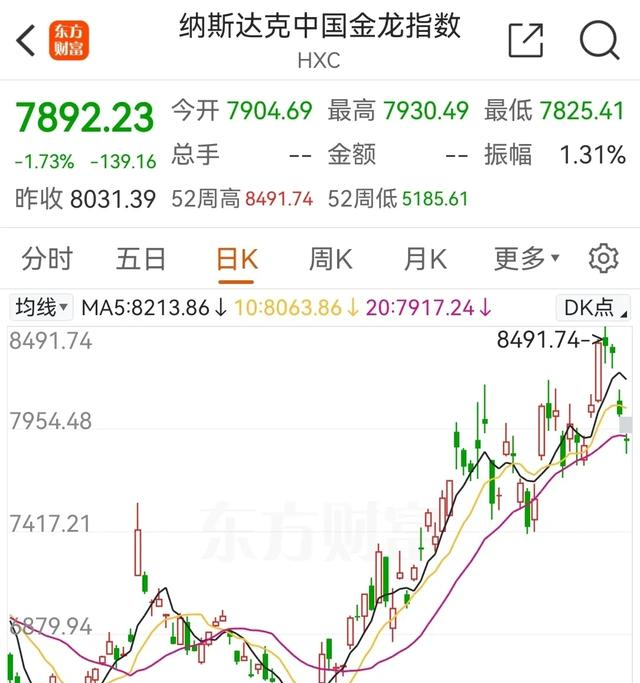 全球市场:美股三大指数集体收跌 英伟达涨超1%、英特尔跌超1%