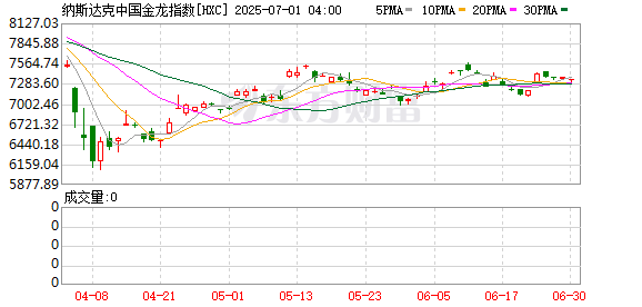 全球市场:美股收涨 标普、道指创收盘新高