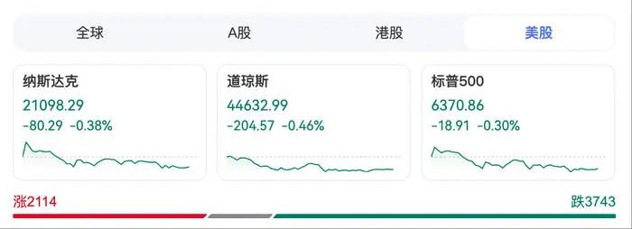 全球市场:美股三大指数收跌 纳指跌超1% 阿里巴巴逆势大涨近13%