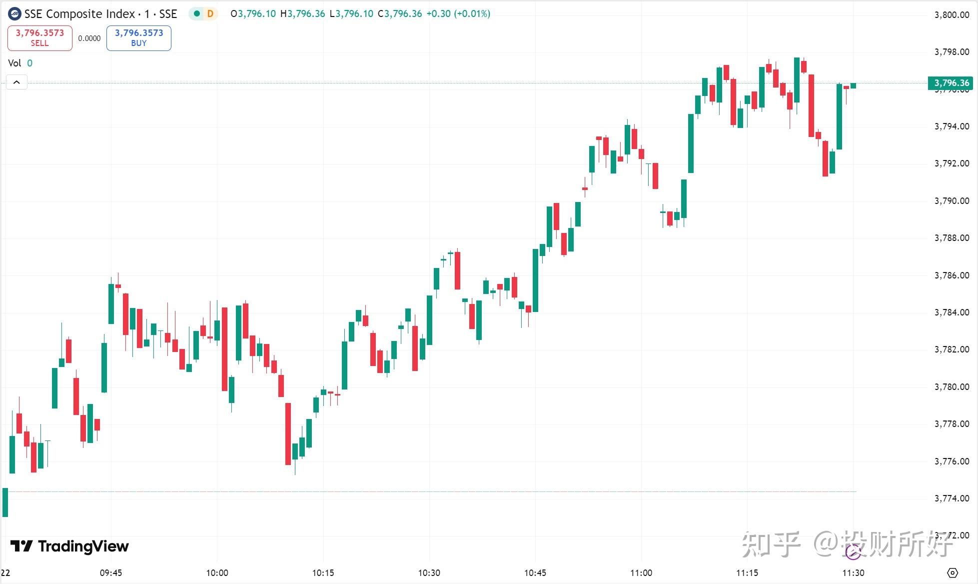 全球市场:美股三大指数收跌 纳指跌超1% 阿里巴巴逆势大涨近13%