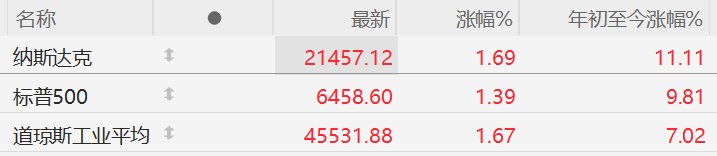 大幅不及预期！美国8月非农仅录得2.2万人 交易员加大美联储降息押注
