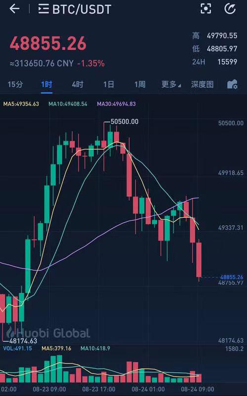 近7万人爆仓 比特币交易额锐减近72%
