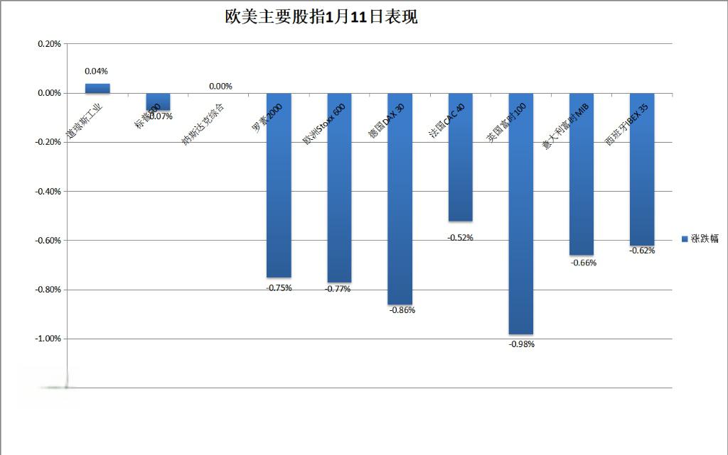全球市场：美股三大指数收涨 纳指创历史新高 热门中概股普涨