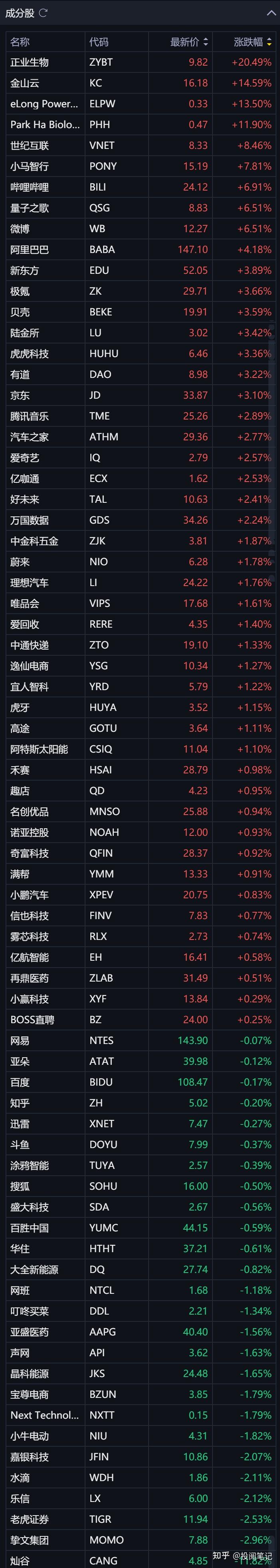 全球市场：美股三大指数收跌 中国金龙指数创3年多来新高 特斯拉涨近3%