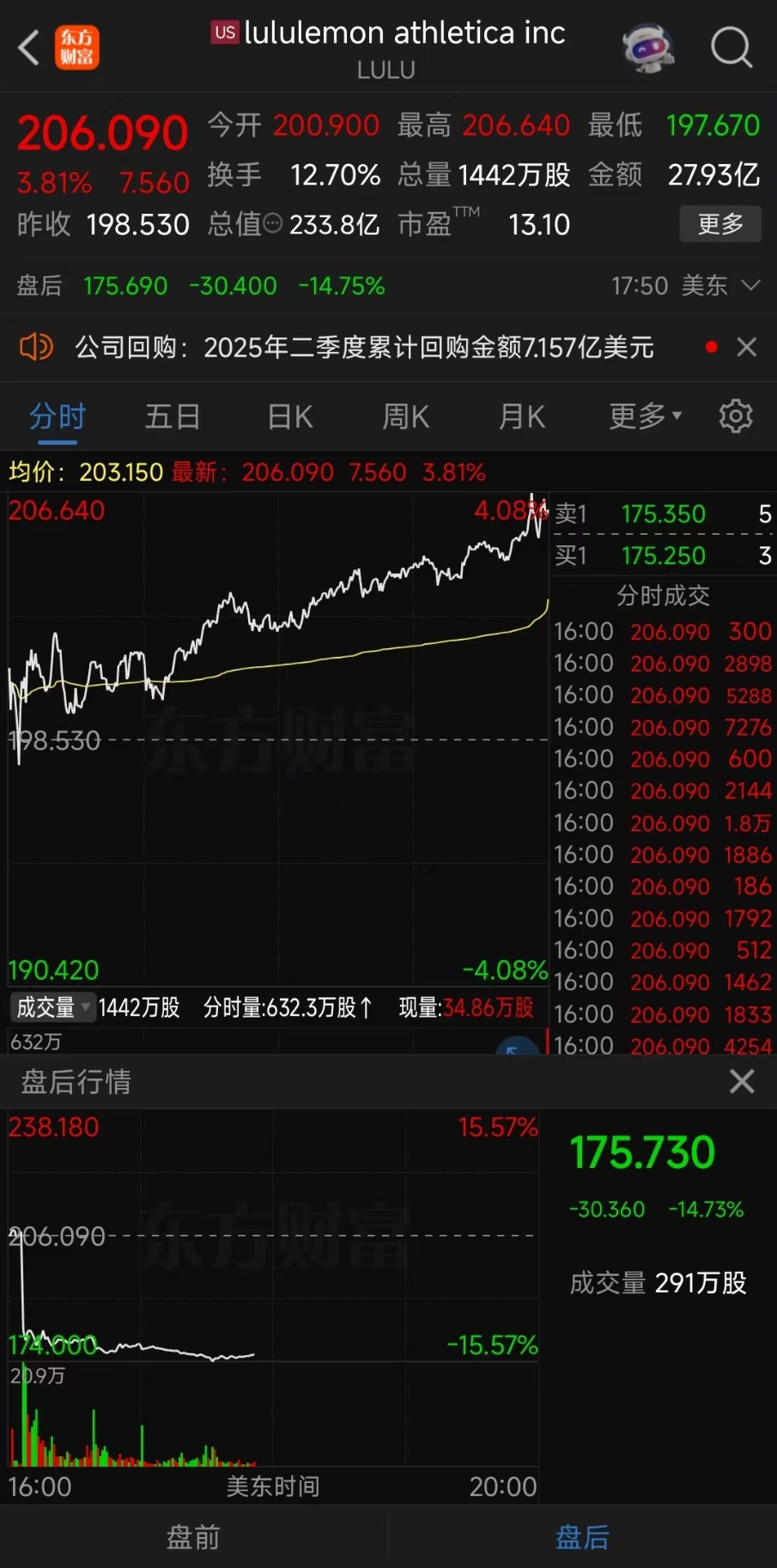 全球市场：美股三大指数收跌 中国金龙指数创3年多来新高 特斯拉涨近3%