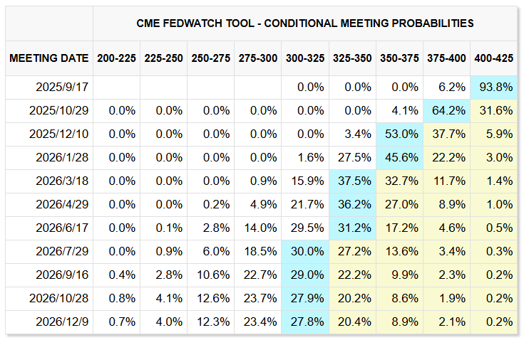 时隔九个月 重启降息！美联储今晚会降息多少：25还是50基点？