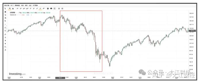 美联储今晚议息！一图了解降息周期内各类资产表现