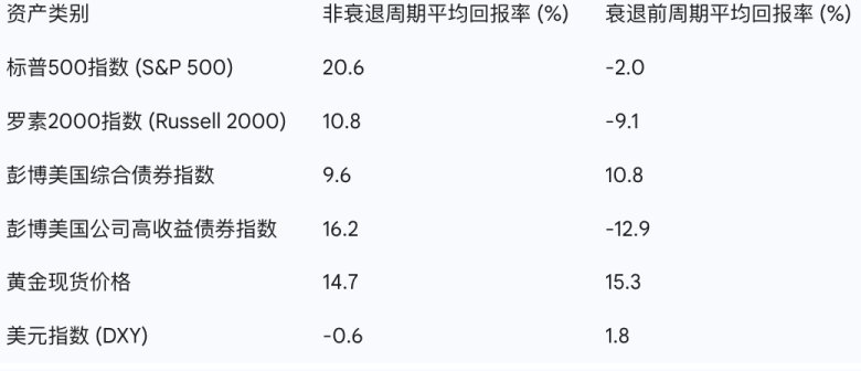 美联储今晚议息！一图了解降息周期内各类资产表现