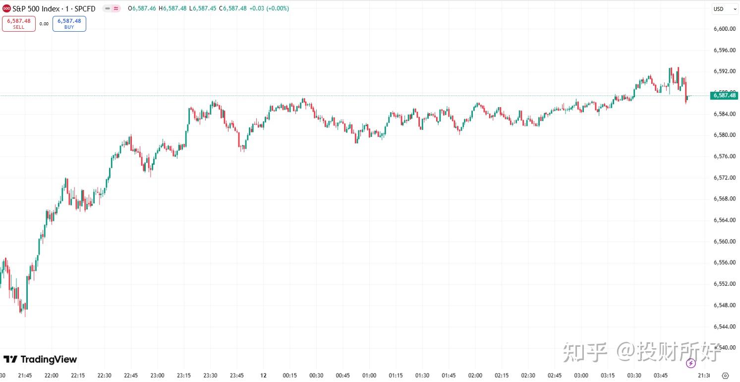 全球市场：美股三大指数涨跌不一 中国金龙指数大涨近3% 百度涨超11%