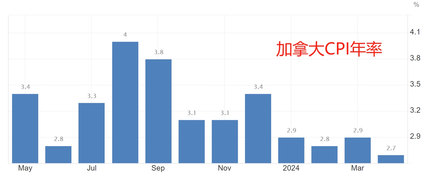 加拿大央行如期降息25个基点 强调经济面临下行风险