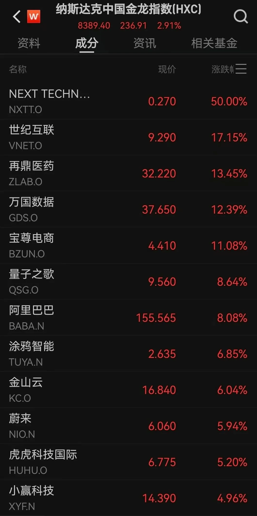 全球市场:美股三大指数齐创历史新高 英特尔大涨超22%